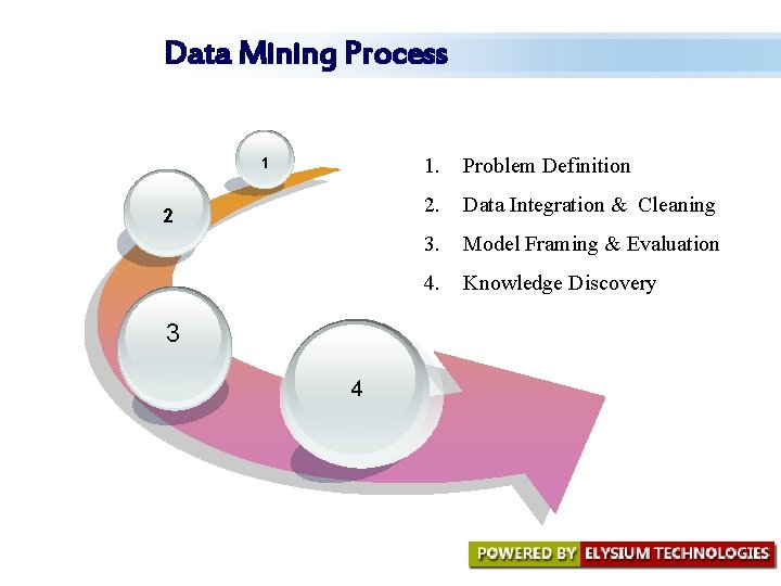 Data Mining Process 1 2 3 4 1. Problem Definition 2. Data Integration & Data Mining Process 1 2 3 4 1. Problem Definition 2. Data Integration &