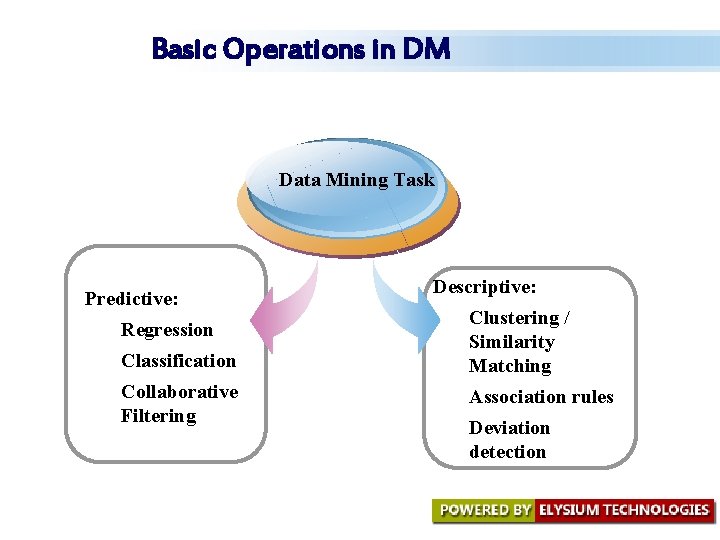 Basic Operations in DM Data Mining Task Predictive: Regression Classification Collaborative Filtering Descriptive: Clustering Basic Operations in DM Data Mining Task Predictive: Regression Classification Collaborative Filtering Descriptive: Clustering