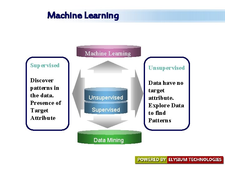 Machine Learning Supervised Discover patterns in the data. Presence of Target Attribute Unsupervised Text Machine Learning Supervised Discover patterns in the data. Presence of Target Attribute Unsupervised Text