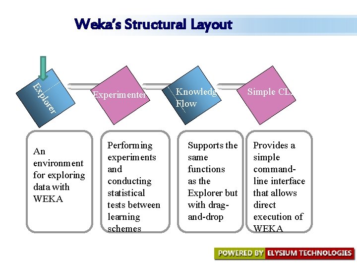 Weka’s Structural Layout er lor p Ex Experimenter An environment for exploring data with Weka’s Structural Layout er lor p Ex Experimenter An environment for exploring data with