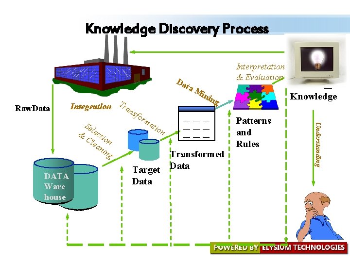 Knowledge Discovery Process Da ta Raw. Data Mi nin g Integration Tran sfo __ Knowledge Discovery Process Da ta Raw. Data Mi nin g Integration Tran sfo __