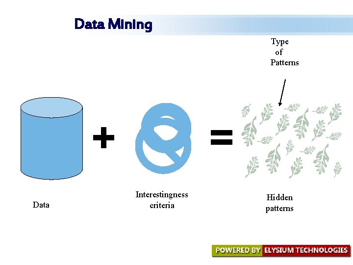 Data Mining Type of Patterns + Data = Interestingness criteria Hidden patterns Data Mining Type of Patterns + Data = Interestingness criteria Hidden patterns