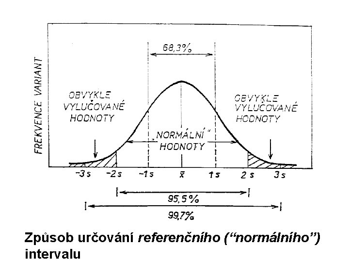 Způsob určování referenčního (“normálního”) intervalu 