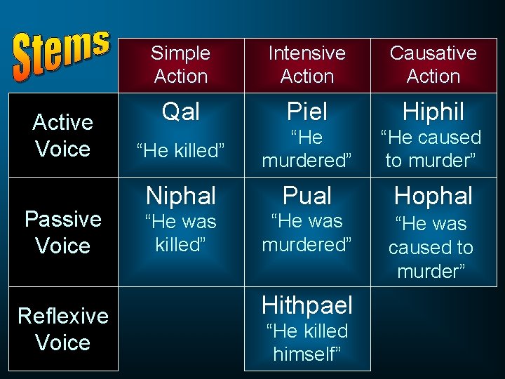 Active Voice Passive Voice Reflexive Voice Simple Action Intensive Action Causative Action Qal Piel Active Voice Passive Voice Reflexive Voice Simple Action Intensive Action Causative Action Qal Piel
