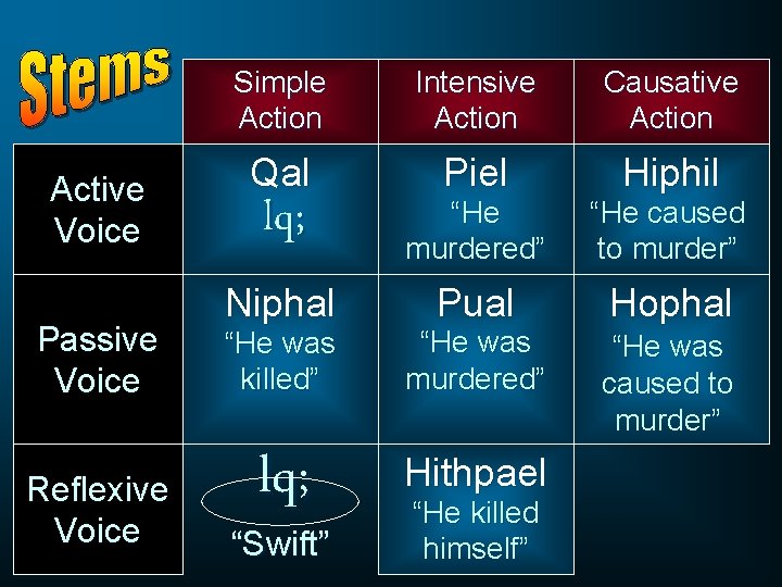 Active Voice Simple Action Intensive Action Causative Action Qal Piel Hiphil lq; “He murdered” Active Voice Simple Action Intensive Action Causative Action Qal Piel Hiphil lq; “He murdered”