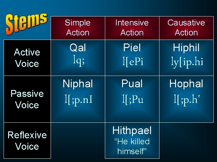 Active Voice Passive Voice Reflexive Voice Simple Action Intensive Action Causative Action Qal lq;