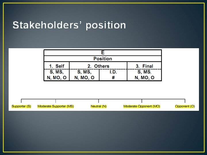 Stakeholders’ position 