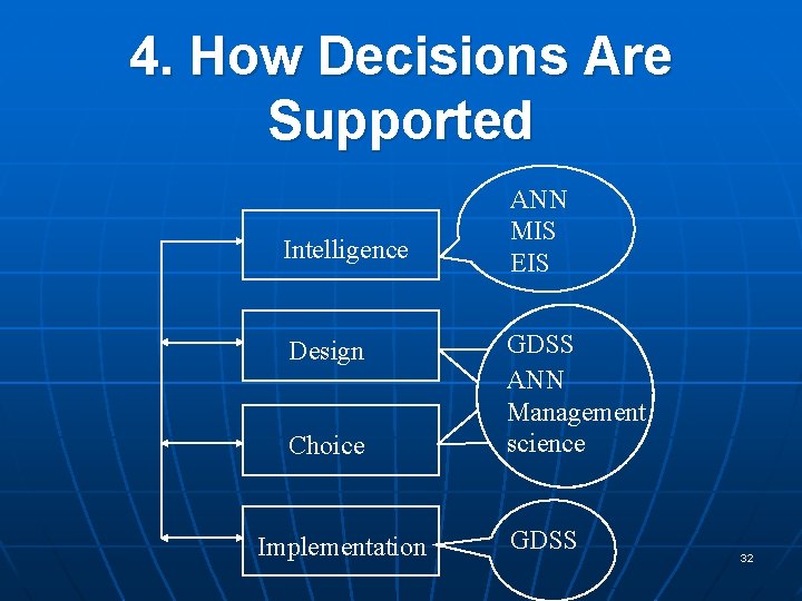 4. How Decisions Are Supported Intelligence Design Choice Implementation ANN MIS EIS GDSS ANN