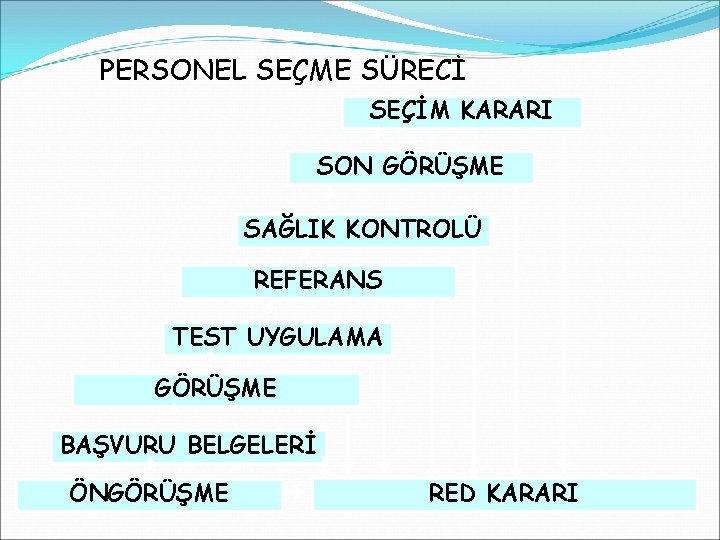 PERSONEL SEÇME SÜRECİ SEÇİM KARARI SON GÖRÜŞME SAĞLIK KONTROLÜ REFERANS TEST UYGULAMA GÖRÜŞME BAŞVURU