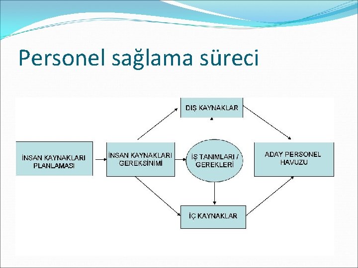 Personel sağlama süreci 