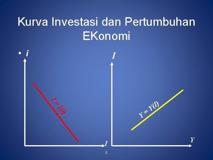 Kurva Investasi dan Pertumbuhan EKonomi • i I I= ) I(i Y I 8