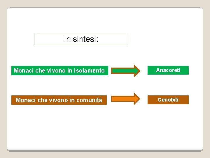 In sintesi: Monaci che vivono in isolamento Anacoreti Monaci che vivono in comunità Cenobiti In sintesi: Monaci che vivono in isolamento Anacoreti Monaci che vivono in comunità Cenobiti