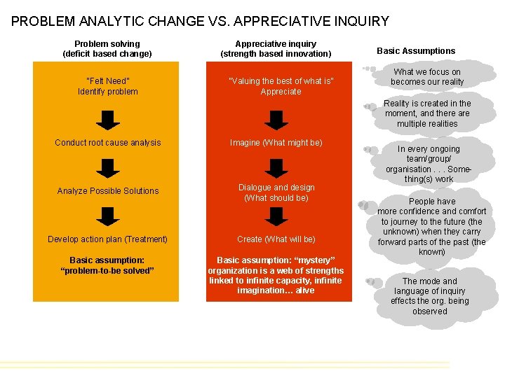 PROBLEM ANALYTIC CHANGE VS. APPRECIATIVE INQUIRY Problem solving (deficit based change) “Felt Need” Identify PROBLEM ANALYTIC CHANGE VS. APPRECIATIVE INQUIRY Problem solving (deficit based change) “Felt Need” Identify