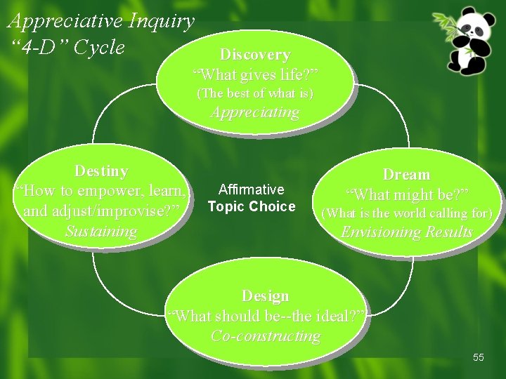 Appreciative Inquiry “ 4 -D” Cycle Discovery “What gives life? ” (The best of Appreciative Inquiry “ 4 -D” Cycle Discovery “What gives life? ” (The best of