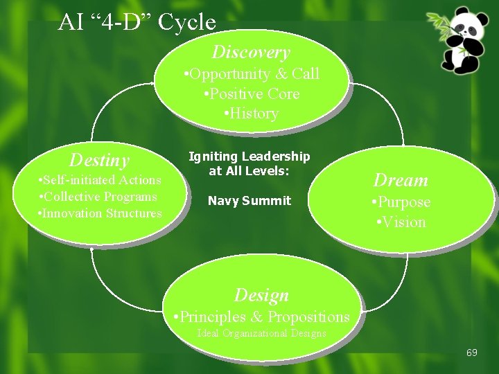 AI “ 4 -D” Cycle Discovery • Opportunity & Call • Positive Core • AI “ 4 -D” Cycle Discovery • Opportunity & Call • Positive Core •