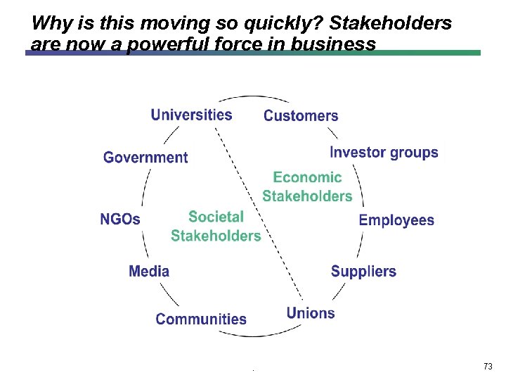 Why is this moving so quickly? Stakeholders are now a powerful force in business Why is this moving so quickly? Stakeholders are now a powerful force in business