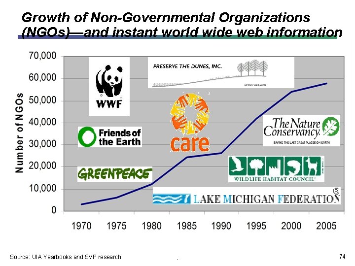 Growth of Non-Governmental Organizations (NGOs)—and instant world wide web information Source: UIA Yearbooks and Growth of Non-Governmental Organizations (NGOs)—and instant world wide web information Source: UIA Yearbooks and