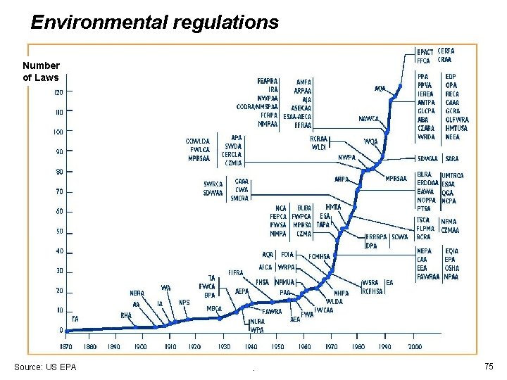 Environmental regulations Number of Laws Source: US EPA . 75 Environmental regulations Number of Laws Source: US EPA . 75
