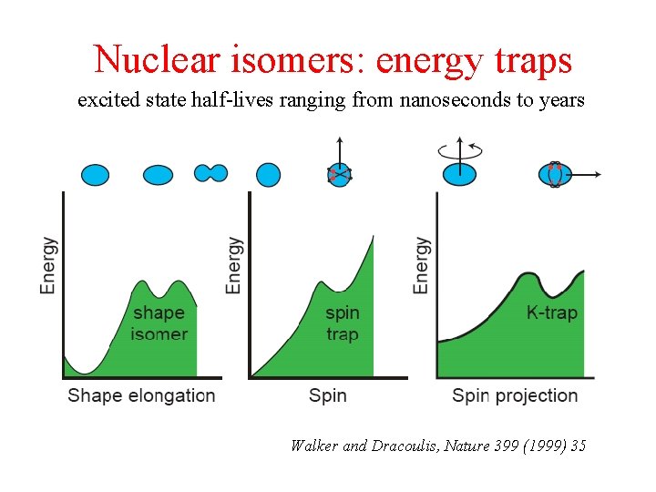 Nuclear isomers: energy traps excited state half-lives ranging from nanoseconds to years Walker and