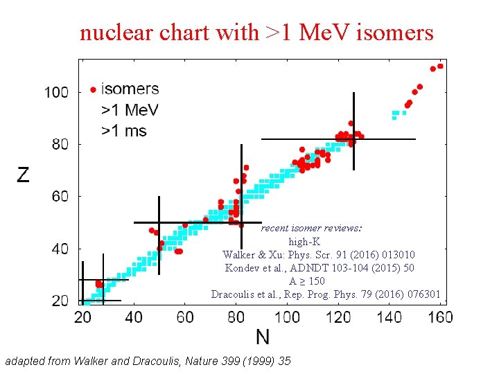 nuclear chart with >1 Me. V isomers recent isomer reviews: high-K Walker & Xu: