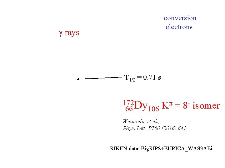 conversion electrons γ rays T 1/2 = 0. 71 s 172 Dy 66 106
