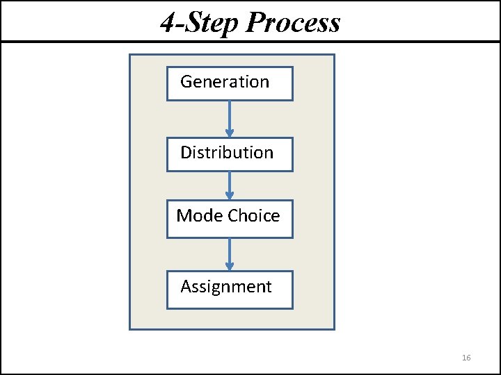 4 -Step Process Generation Distribution Mode Choice Assignment 16 