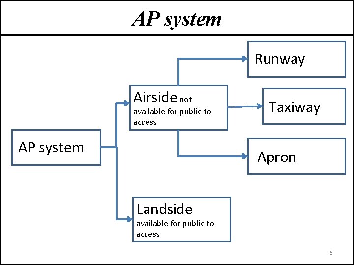 AP system Runway Airside not available for public to access AP system Taxiway Apron