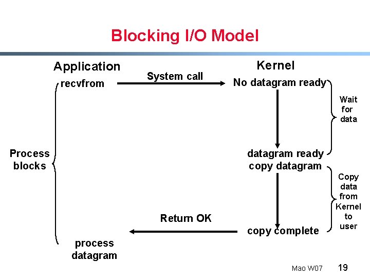 Blocking I/O Model Application recvfrom System call Kernel No datagram ready Wait for data