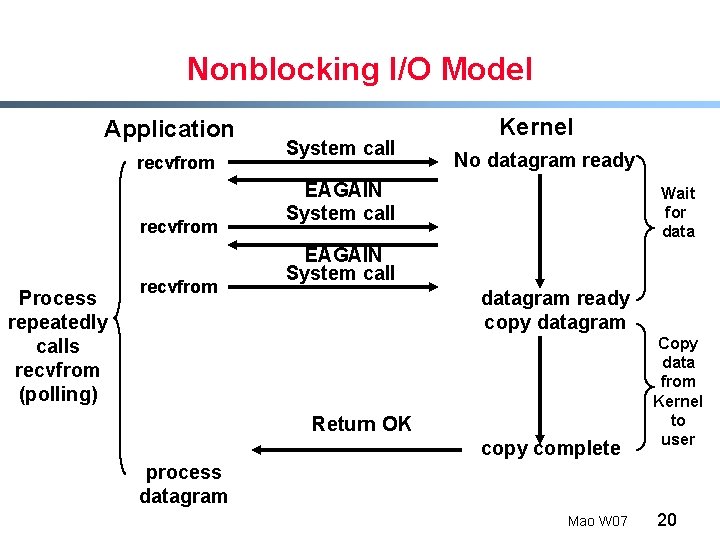Nonblocking I/O Model Application recvfrom Process repeatedly calls recvfrom (polling) recvfrom System call Kernel