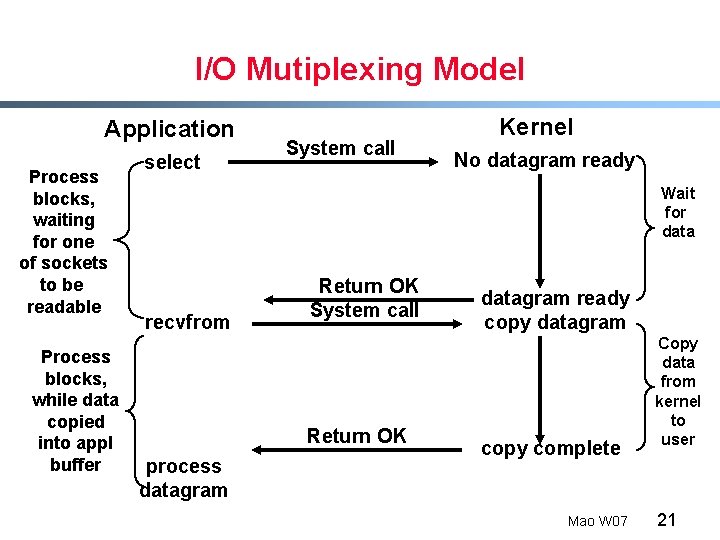 I/O Mutiplexing Model Application Process blocks, waiting for one of sockets to be readable