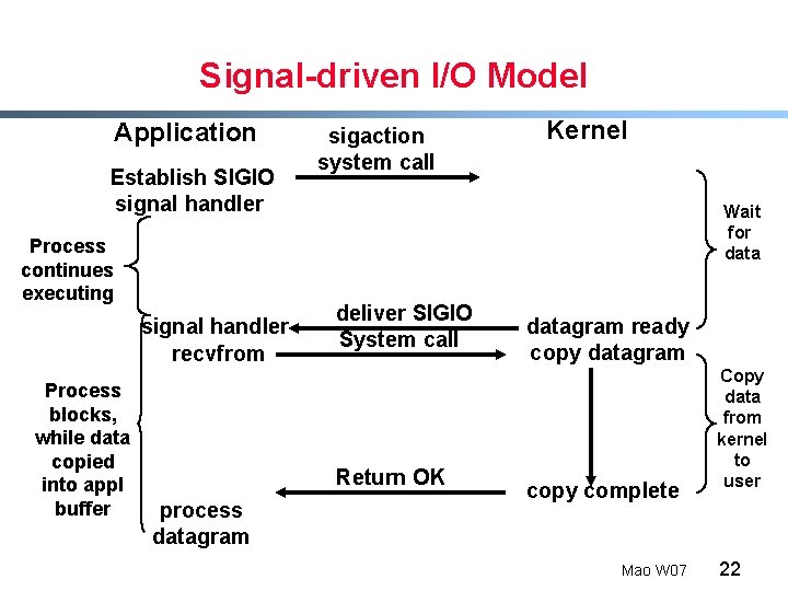 Signal-driven I/O Model Application Establish SIGIO signal handler Process continues executing signal handler recvfrom