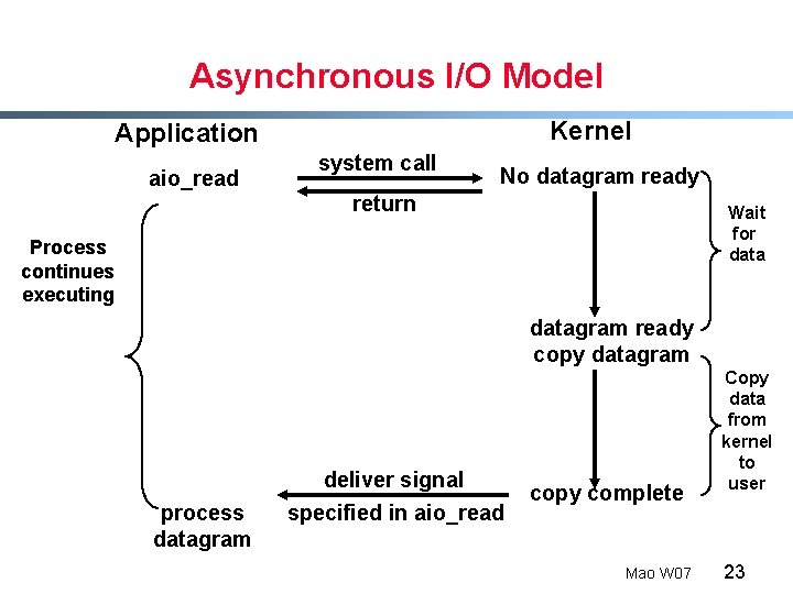 Asynchronous I/O Model Kernel Application aio_read system call No datagram ready return Wait for