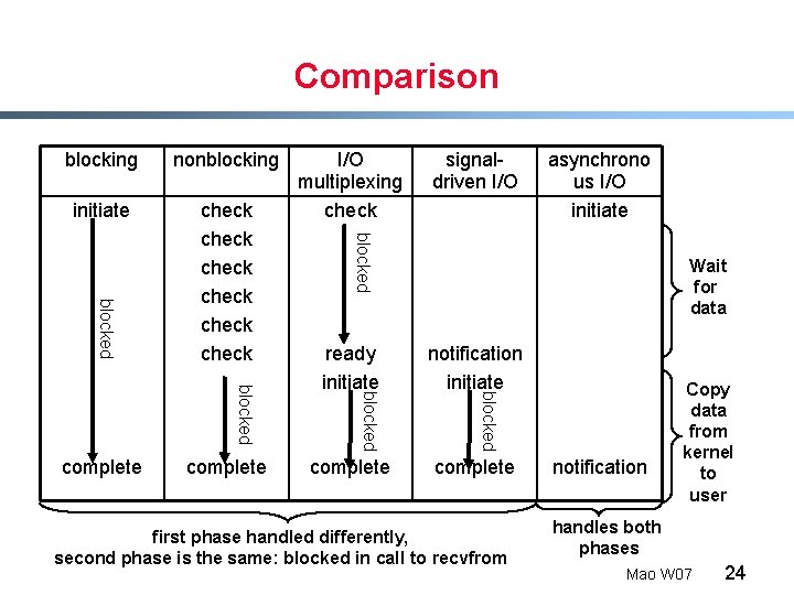 Comparison initiate check check asynchrono us I/O initiate Wait for data notification initiate complete