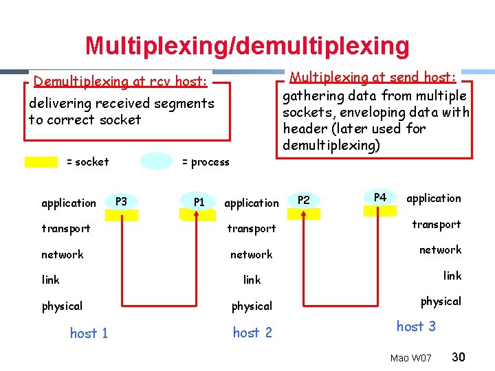 Multiplexing/demultiplexing Multiplexing at send host: gathering data from multiple sockets, enveloping data with header