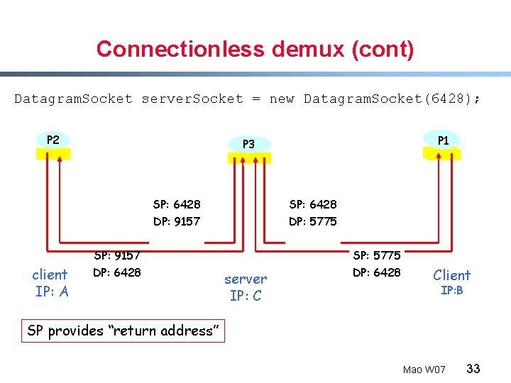 Connectionless demux (cont) Datagram. Socket server. Socket = new Datagram. Socket(6428); P 2 SP: