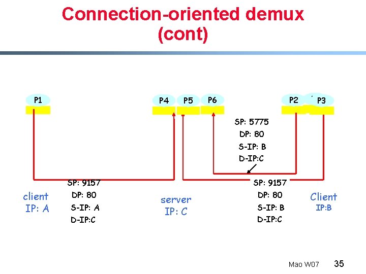 Connection-oriented demux (cont) P 1 P 4 P 5 P 2 P 6 P