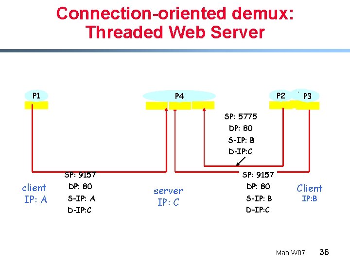 Connection-oriented demux: Threaded Web Server P 1 P 2 P 4 P 1 P