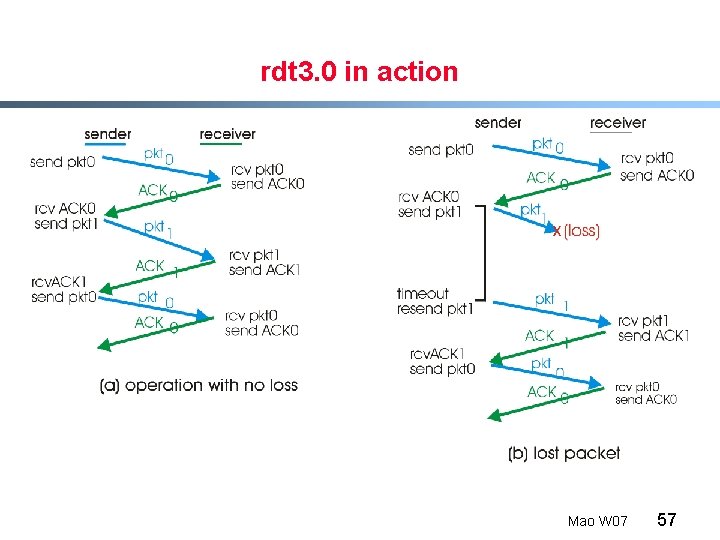 rdt 3. 0 in action Mao W 07 57 