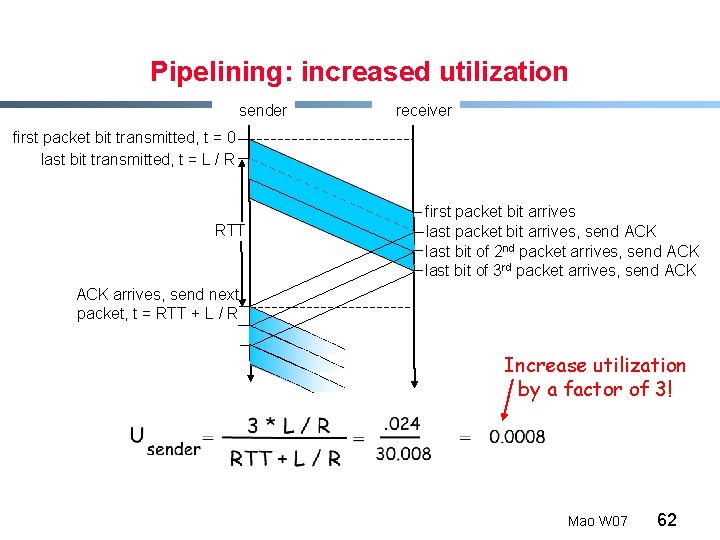 Pipelining: increased utilization sender receiver first packet bit transmitted, t = 0 last bit
