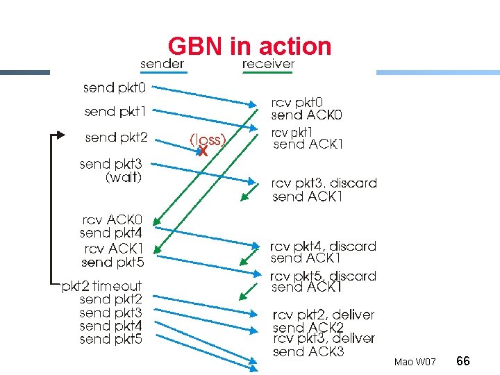 GBN in action Mao W 07 66 