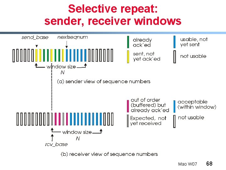 Selective repeat: sender, receiver windows Mao W 07 68 
