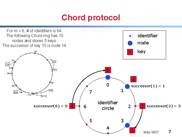 Chord protocol For m = 6, # of identifiers is 64. The following Chord