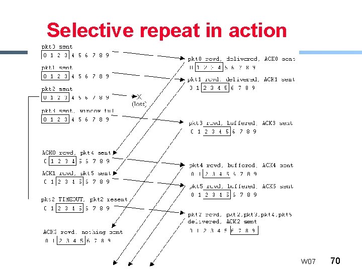 Selective repeat in action Mao W 07 70 