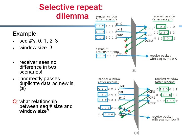 Selective repeat: dilemma Example: § § seq #’s: 0, 1, 2, 3 window size=3