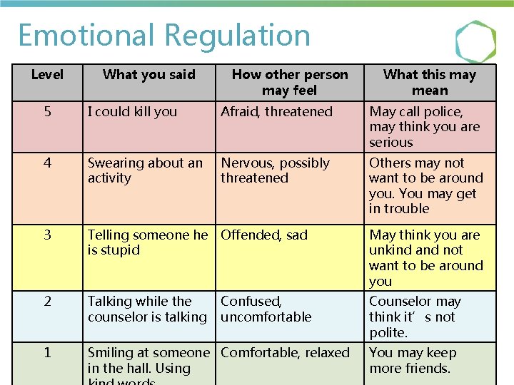 Emotional Regulation Level What you said How other person may feel What this may Emotional Regulation Level What you said How other person may feel What this may