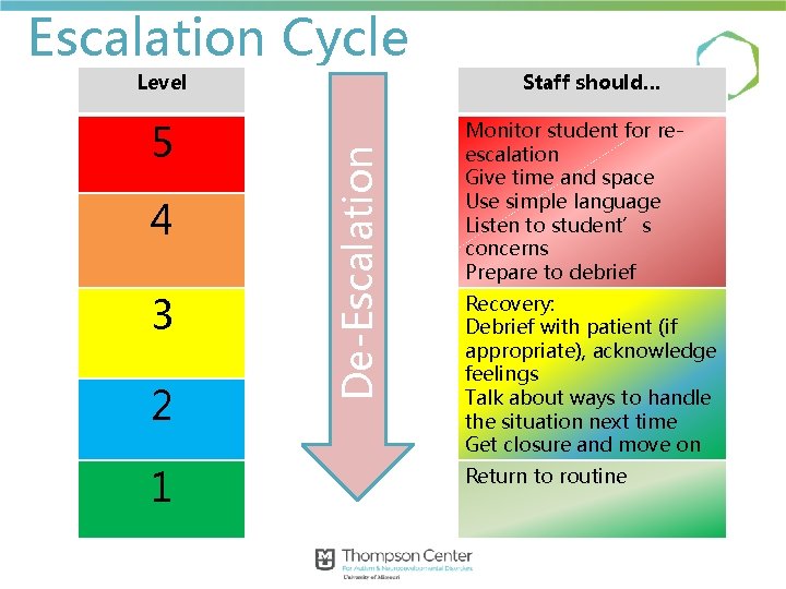 Escalation Cycle 5 4 3 2 1 De-Escalation Level Staff should… Monitor student for Escalation Cycle 5 4 3 2 1 De-Escalation Level Staff should… Monitor student for