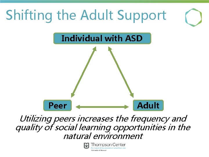 Shifting the Adult Support Individual with ASD Peer Adult Utilizing peers increases the frequency Shifting the Adult Support Individual with ASD Peer Adult Utilizing peers increases the frequency