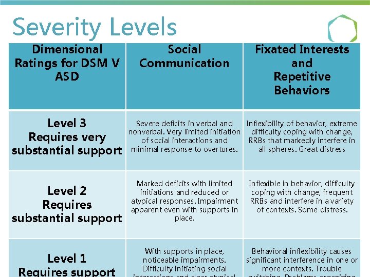 Severity Levels Dimensional Ratings for DSM V ASD Level 3 Requires very substantial support Severity Levels Dimensional Ratings for DSM V ASD Level 3 Requires very substantial support