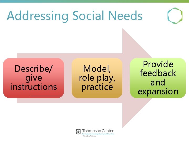 Addressing Social Needs Describe/ give instructions Model, role play, practice Provide feedback and expansion Addressing Social Needs Describe/ give instructions Model, role play, practice Provide feedback and expansion