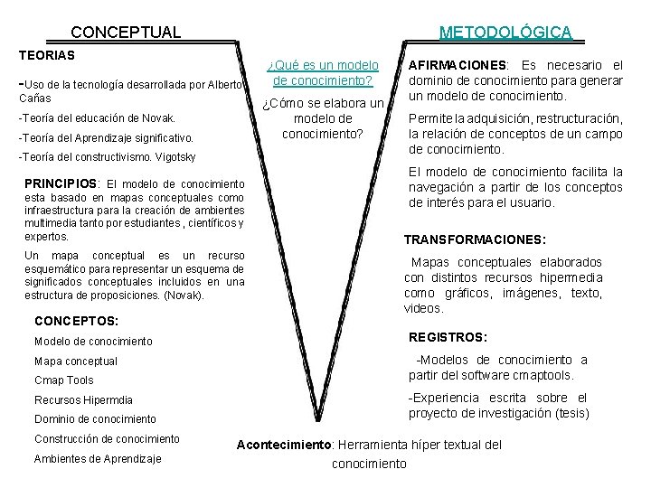 CONCEPTUAL METODOLÓGICA TEORIAS -Uso de la tecnología desarrollada por Alberto Cañas ¿Cómo se elabora